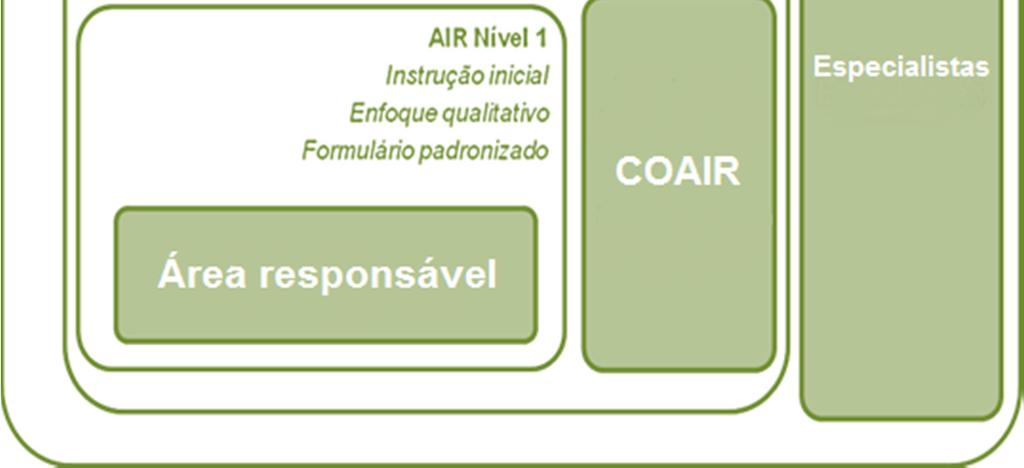 que compreende um AIR preliminar para identificar