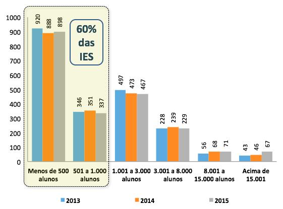 Porte das IES Privadas - BR Desafios 2017-2 1241 Fonte: Estudos de Mercado Hoper Abr./2017.