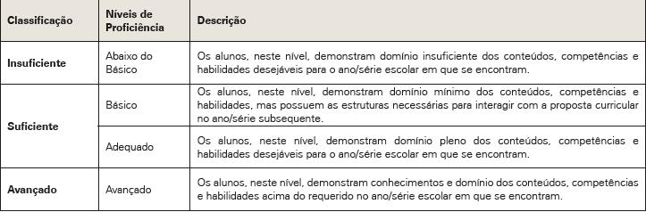 A partir da edição de 2008 a avaliação contempla todas as áreas curriculares, ou seja, Língua Portuguesa e Matemática são avaliadas anualmente e, de forma alternada ano a ano, as Ciências da Natureza