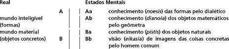 O segmento inferior da linha do Real (B) representa o mundo material ou visível (topos horatos), composto de objetos naturais, particulares, concretos, imperfeitos, mutáveis, perecíveis.