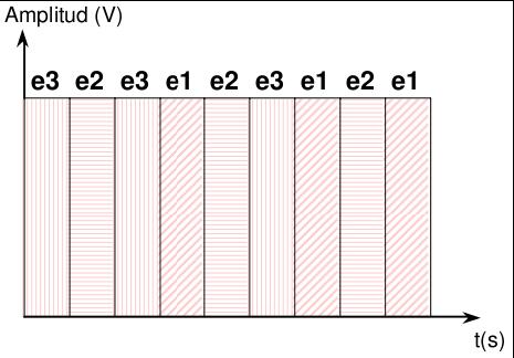 Existen diferentes tipos de modulación: Lineal ou de onda continua, que básicamente consiste en variar algún dos parámetros esenciais dos sinais sinusoidais: amplitude, frecuencia, fase.