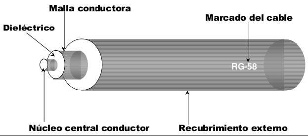 8.- Describe a estructura dun cable coaxial. Ilústrao cun gráfico.