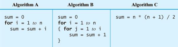 Eficiência de um Algoritmo Três algoritmos para