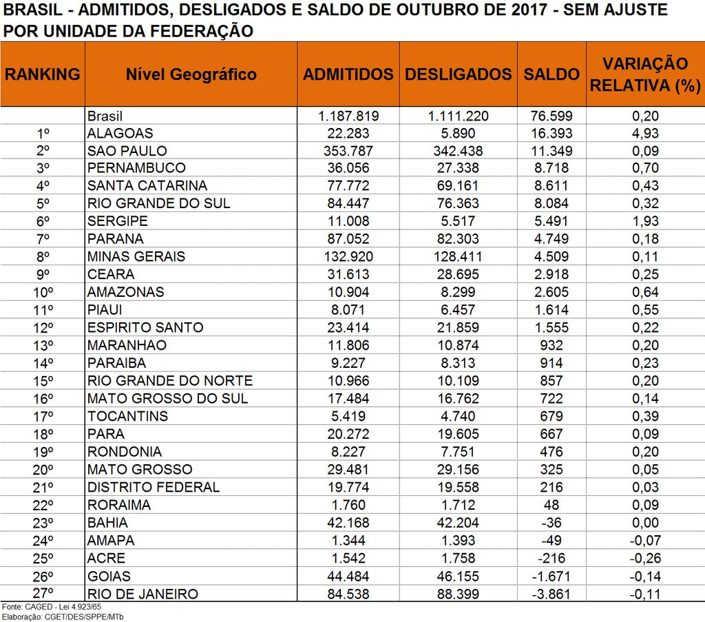 BRASIL SALDO DE EMPREGO POR