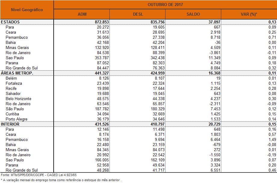 BRASIL - SALDO DE EMPREGO FORMAL NAS REGIÕES METROPOLITANAS E INTERIOR OUTUBRO 2017