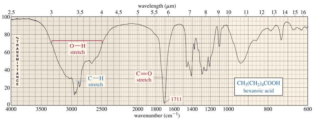 O grupo OH no ácido carboxilico Grupo OH absorve