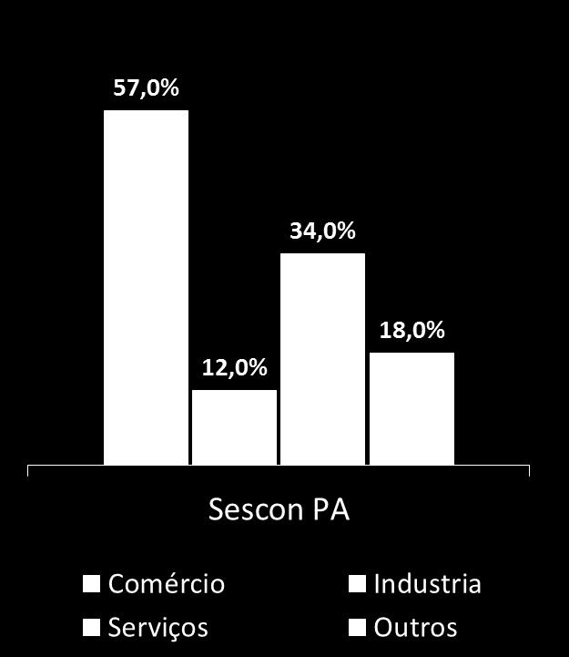 Comércio Indústria Serviços Outros Perfil do Associado Percentual de Clientes por Segmento Sescon PA Perfil Aproximado da Carteira de Clientes por Segmento % MÉDIO DE PARTICIPAÇÃO DOS SEGMENTOS NA