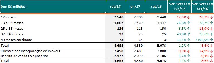 Clientes por Incorporação de Imóveis A eficiência do repasse das unidades vêm contribuindo para a redução do prazo médio dos recebíveis, maior eficiência do capital de giro e geração de caixa