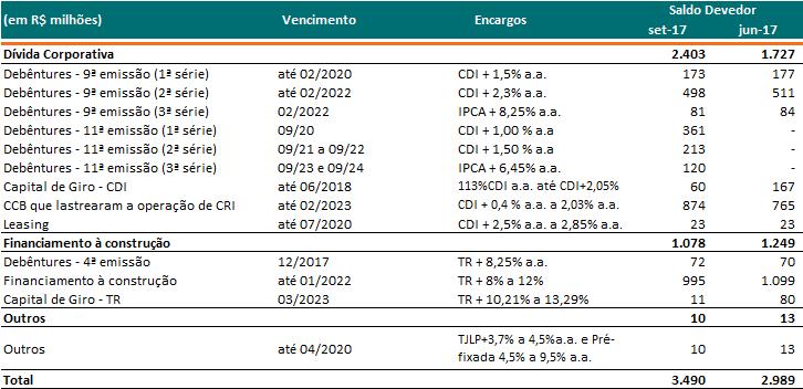 Detalhamento da Dívida Custo médio ponderado da Dívida Em 30 de