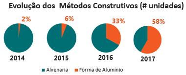 Mensagem da Administração Crescimento: execução da estratégia refletida na evolução dos resultados operacionais A Companhia alcançou o 4º trimestre consecutivo de aumento no volume de vendas e