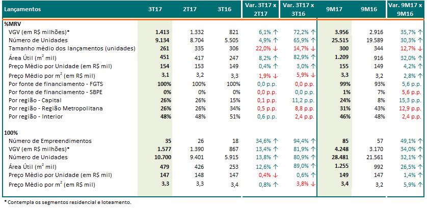 Neste trimestre, 56% do VGV adquirido está localizado em capitais e regiões metropolitanas.