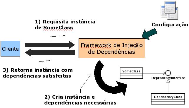 Segundo: inverta o controle Inversion of Control (IoC); Dependency