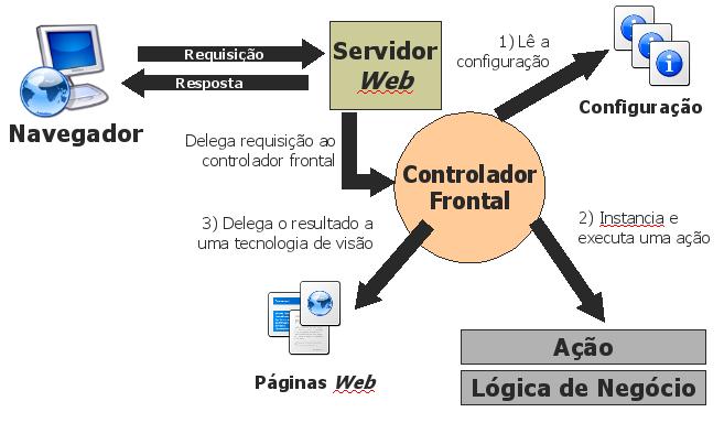 Modelo 2: Front Controller Baseado na