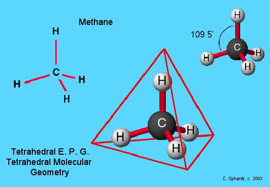Átomos de Carbono - Geometria tetraédrica Núcleo dos átomos das