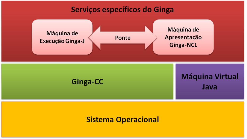 Permitir o reuso dos componentes de software, criados para TV, em outros ambientes. Permitir o reuso de componentes de software, criados em outros domínios, no ambiente de TV.