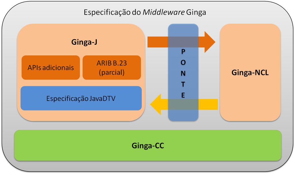 Figura 3.5 Modelo de programação Java para TV Digital 3.6.