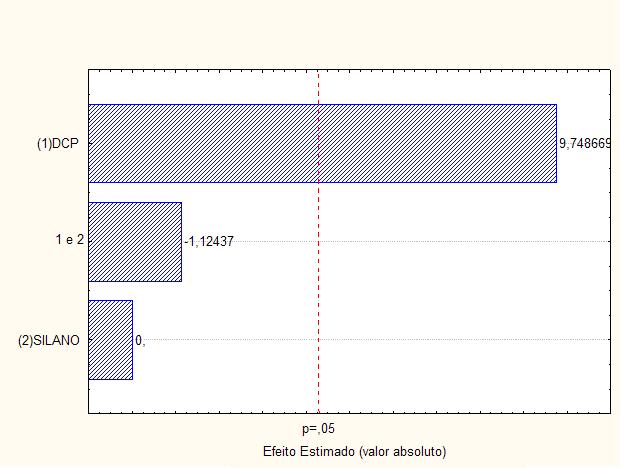 (b) AHDPE (a) HDPE (b) AHDPE (c) (c) LLDPE (d) ALLDPE Figura 3 - Diagramas de Pareto - Efeito das variáveis quantidade de DCP e VTMS sobre a