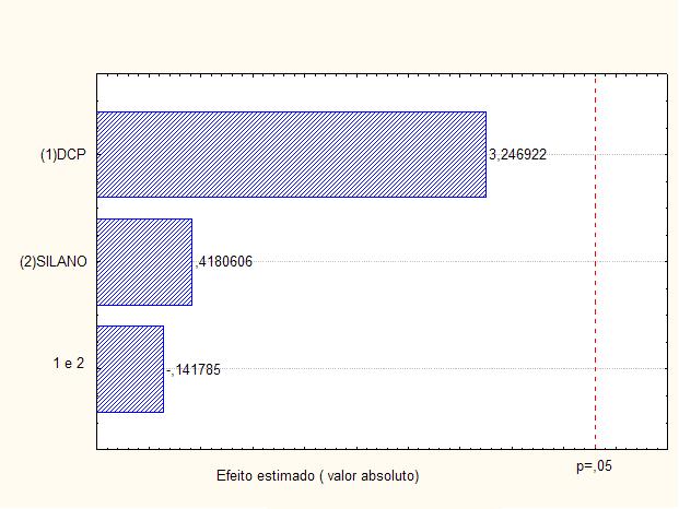 A única variável significativa encontrada no estudo estatístico dos teores de peróxido e silano para a síntese de PEX foi o teor de DCP.