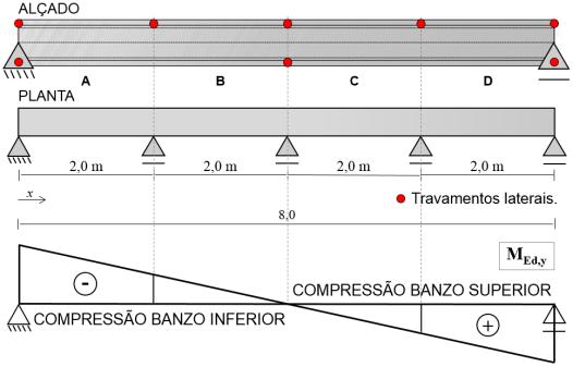 X Congresso de Construção Metálica e Mista Coimbra, Portugal No cálculo do momento crítico Mcr (Eq.