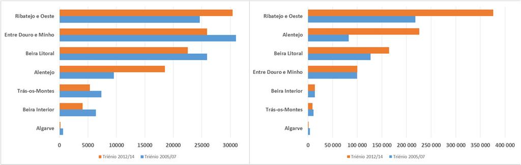 Variação regional de área de milho Evolução da Área de Milho por Região Agrária