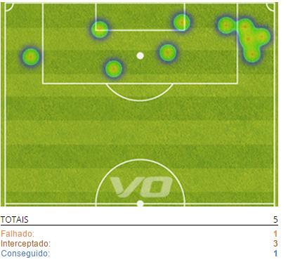 Cruzamentos Análise ao Processo Ofensivo 1ª Parte 2ª Parte Jogador com mais cruzamentos: 3 Kylian Mbappé - ED Total