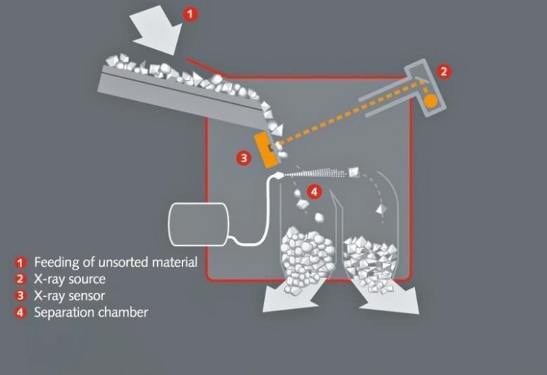 Ore Sorting - Chute Espectometria