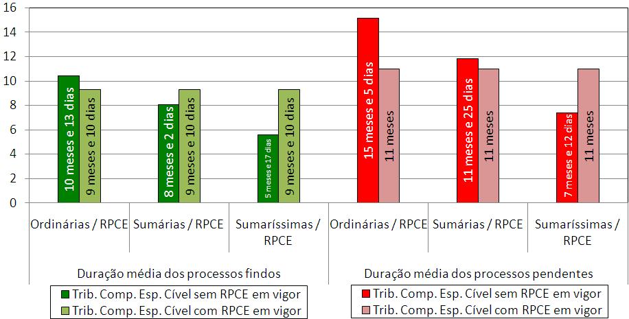 Figura 13 Comparação das durações médias das acções declarativas findas e pendentes divididas por forma processual com as acções RPCE, nos Tribunais de Competência Especializada Cível 5.