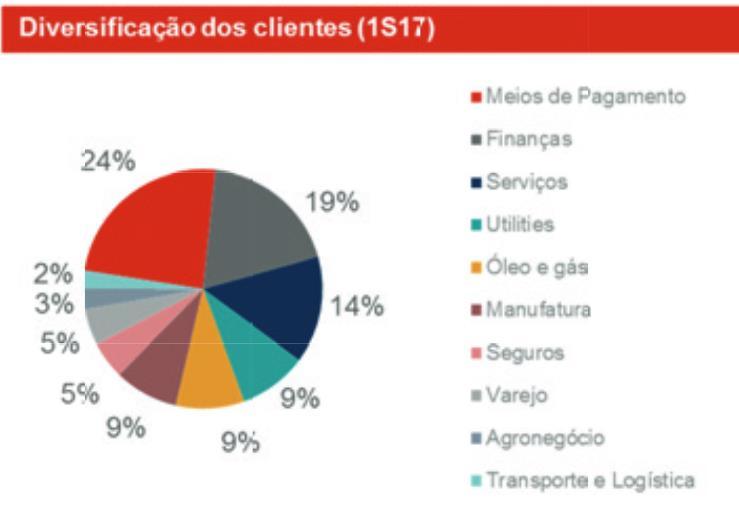 Dentre as vantagens competitivas a empresa cita: Histórico de crescimento com rentabilidade consistente em vários ciclos econômicos Um dos líderes em soluções completas de tecnologia da América