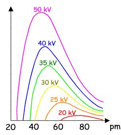 Alguns valores: h = 6,626.10-34 J.s c = 3,0.10 8 m/s e = 1,6.10-19 C λ min = hc ev = 6,626. 10 34. 3,0. 10 8 1,6022. 10 19 1 V = 1,241. 10 6 V.