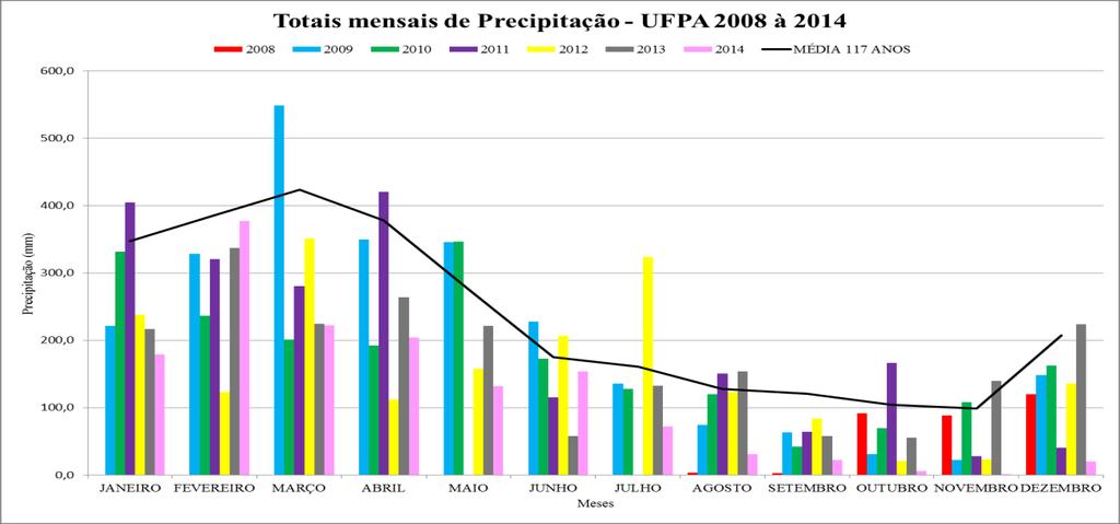 Figura 4 - Totais mensais de precipitação de 2008