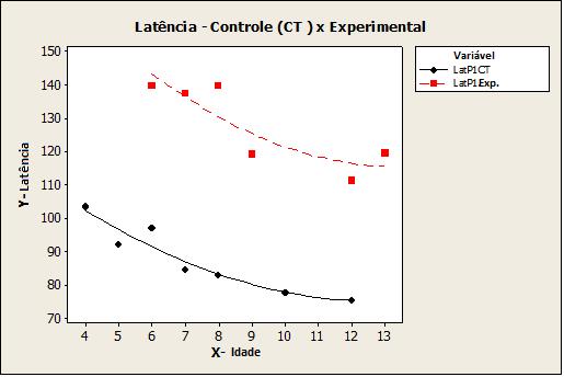 5 Resultados 65 Os Gráficos 1 e 2 apresentam o comportamento da latência e amplitude do componente P 1 de