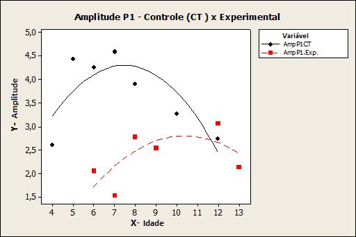 p=0,000 Gráfico 1 Comportamento da latência (ms) do componente P 1, de acordo com as idades, para os grupos