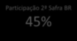 Agronegócio Milho Evolução da Área e Produção de Milho 2ª Safra do Mato Grosso Área (milhões de ha) Produção (milhões de ton) 22,5 26,2 25,0 18,4 17,7 18,9 7,8 8,5 8,7 7,0 5,1 1,0 1,5 2,5 2,8 2,9 3,6