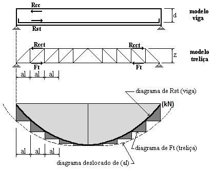 5. DECALAGEM DO DIAGRAMA Rst Consiste numa alteração do posicionamento do diagrama da resultante nas armaduras de tração da viga, de um valor (al), de modo a