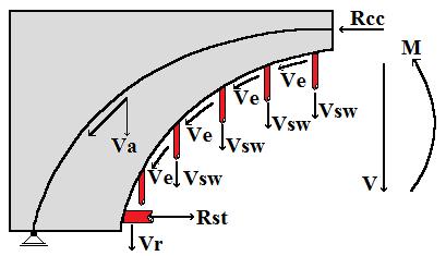O modelo de cálculo adotado pela NBR-6118/003, pressupõe a analogia com uma treliça de banzos paralelos, associado a mecanismos resistentes complementares desenvolvidos no interior do elemento