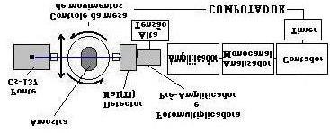 d = UT α ( µ + µ. U ) (2) onde α é um contnte obtid d clibrção do tomógrfo, µ e µ coeficiente de tenução em m do olo e d águ e U (Kg.Kg -1 ) é umidde grvimétric.