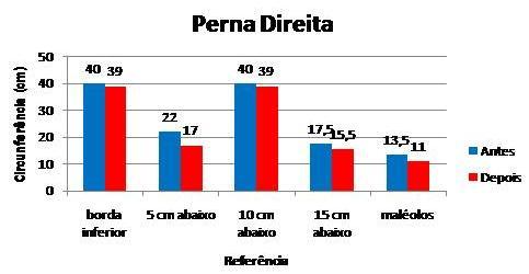 perimétricas entre a primeira e a segunda e terceira avaliações.