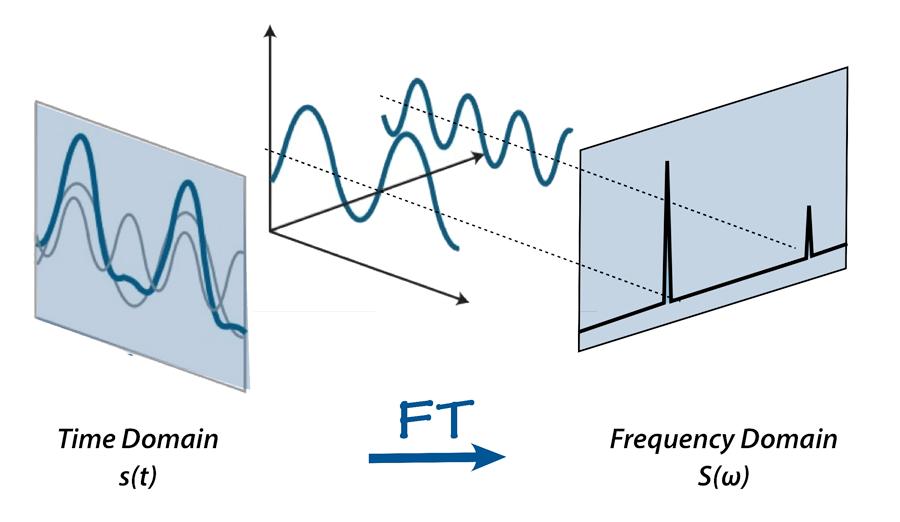 Aula passada Transformada de Fourier Discreta Qualquer função periódica pode ser