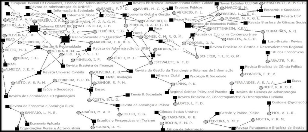 b) Redes em Periódicos CAPES B1 A Figura 2 demonstra a formação das redes sociais dos programas de pósgraduação em administração pública em periódicos científicos classificados no estrato B1 no