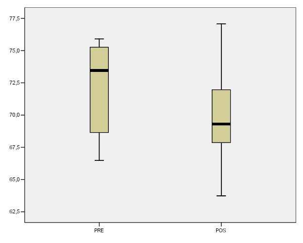 64 Gráfico 22 Níveis de pressão sonora antes e depois da