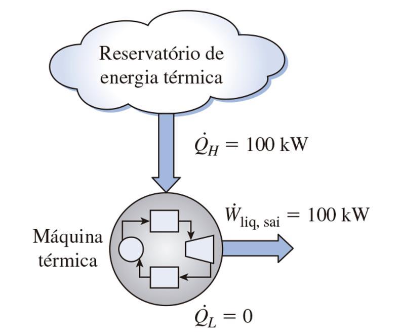 SEGUNDA LEI DA TERMODINÂMICA: ENUNCIADO DE KELVIN-PLANK É impossível para qualquer dispositivo que opere como um ciclo receber calor de um único reservatório e produzir uma quantidade líquida de