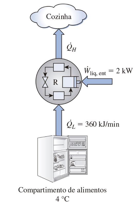 dispositivo cíclico que transfira calor de um reservatório frio para um reservatório quente. Na verdade, é isso que os refrigeradores fazem.