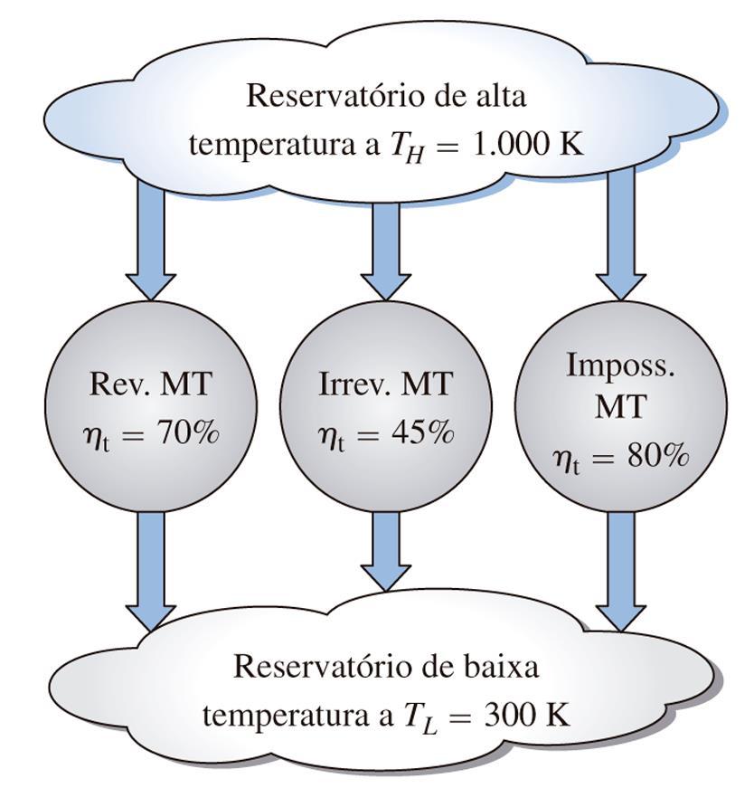 A eficiência de uma máquina térmica irreversível é sempre menor que uma máquina térmica reversível operando entre os mesmos reservatórios.