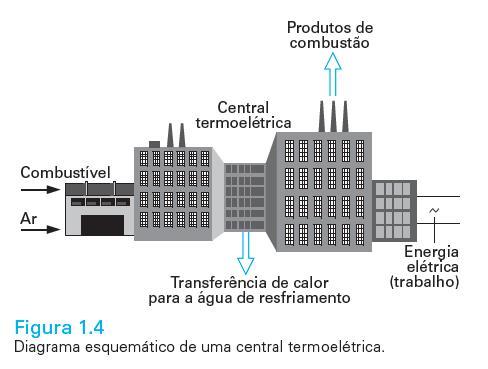 4, a representação global de uma usina termoelétrica convencional.