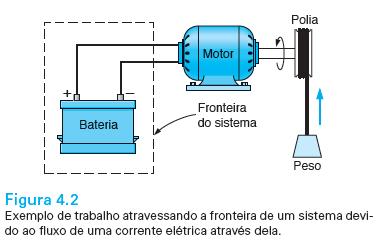 TRABALHO ELÉTRICO Outro exemplo de trabalho é o Trabalho Elétrico.