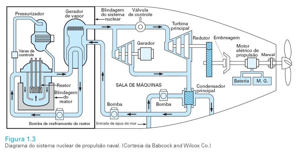 Esquema de uma instalação propulsora naval nuclear.