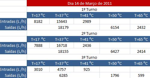 de água. Uma vez que esta secção da indústria apresenta uma maior elevação de temperatura, analisou-se os efluentes pelos turnos de cada dia.