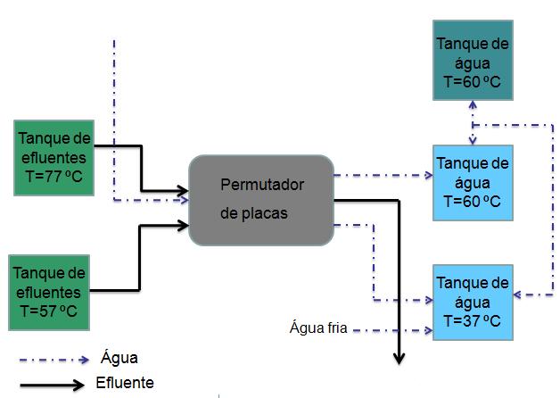 Figura 8- Diagrama representativo da alternativa A. Esta alternativa consiste na separação e acumulação dos efluentes em dois tanques que estarão a uma temperatura média de 77 ºC e de 57 ºC.