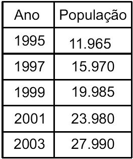 O novo pólo agroindustrial em nossa cidade tem atraído um enorme e constante fluxo migratório, resultando em um aumento da pop ulação em torno de 2000 habitantes por ano, conforme dados do nosso