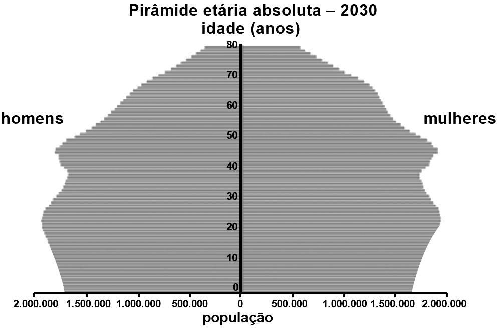 Questão 08 - (ENEM/2007) Se for confirmada a tendência apresentada nos gráficos relativos à pirâmide etária, em 2050, a) a população brasileira com 80 anos de idade será composta por mais homens que